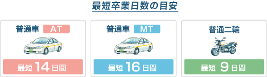 最短卒業日数の目安