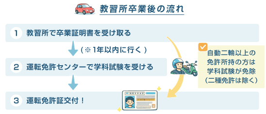教習所卒業後の流れ