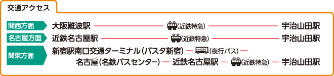 交通アクセス